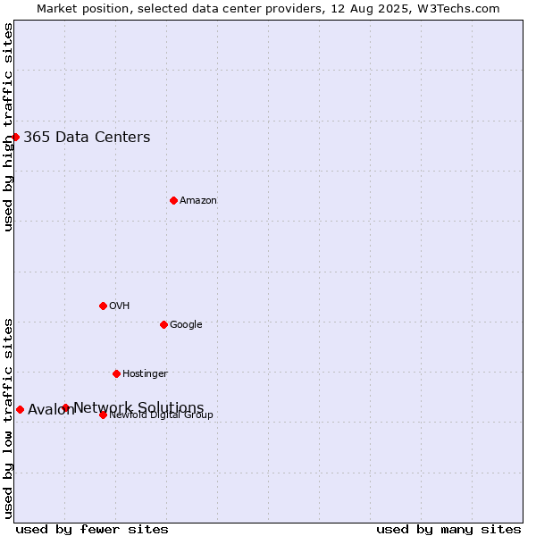 Market position of Network Solutions vs. Avalon vs. 365 Data Centers