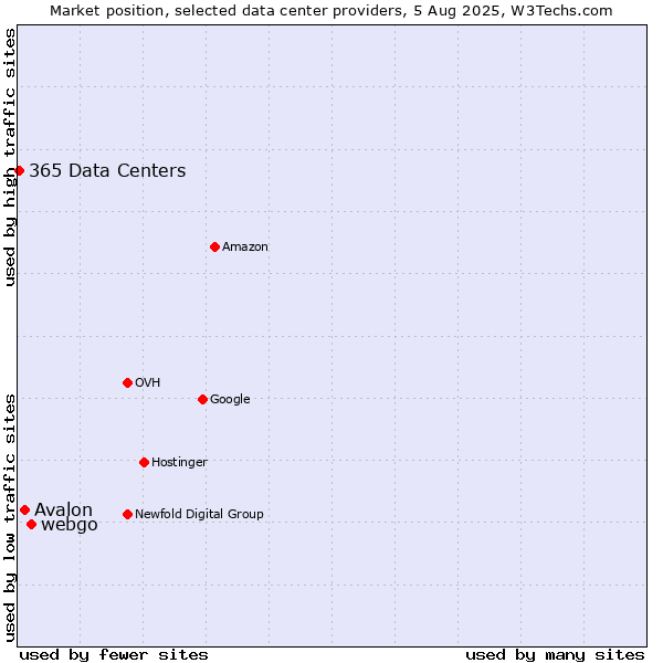 Market position of webgo vs. Avalon vs. 365 Data Centers