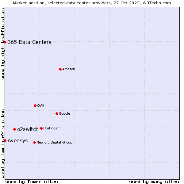 Market position of o2switch vs. 365 Data Centers vs. Avensys