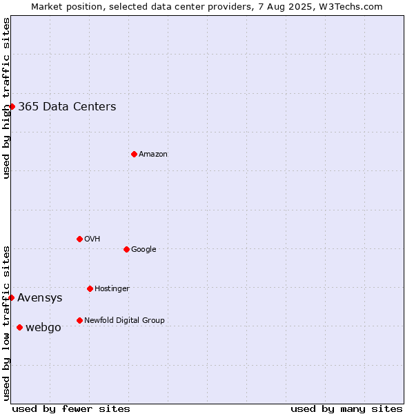 Market position of webgo vs. 365 Data Centers vs. Avensys