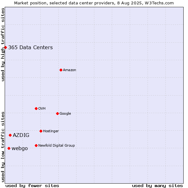 Market position of AZDIG vs. webgo vs. 365 Data Centers