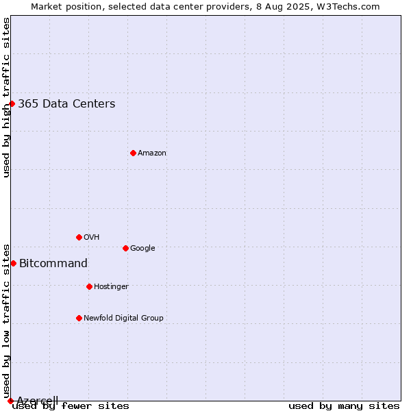 Market position of Bitcommand vs. 365 Data Centers vs. Azercell