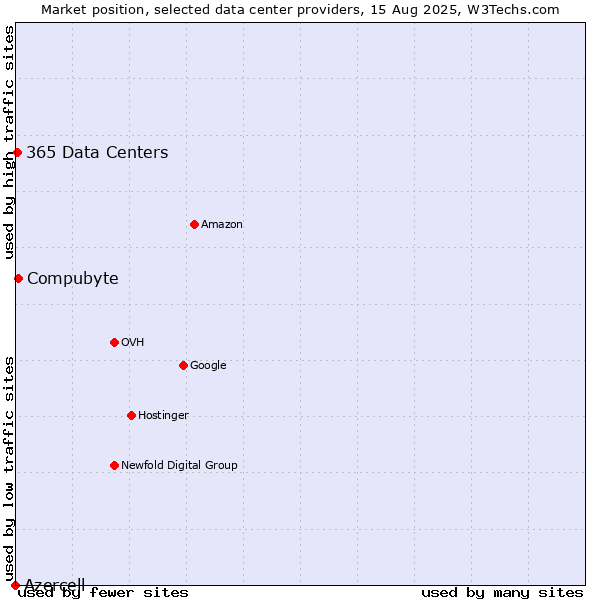 Market position of Compubyte vs. 365 Data Centers vs. Azercell