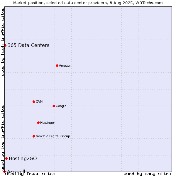 Market position of Hosting2GO vs. 365 Data Centers vs. Azercell