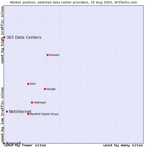 Market position of Netinternet vs. 365 Data Centers vs. Azercell
