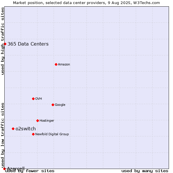 Market position of o2switch vs. 365 Data Centers vs. Azercell
