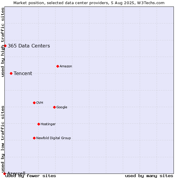 Market position of Tencent vs. 365 Data Centers vs. Azercell