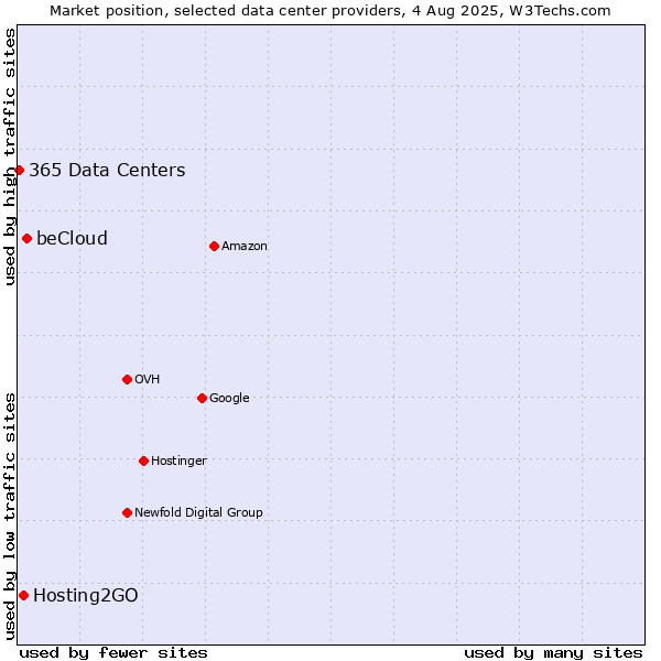 Market position of beCloud vs. Hosting2GO vs. 365 Data Centers