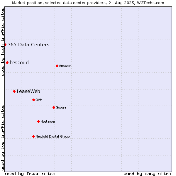 Market position of LeaseWeb vs. beCloud vs. 365 Data Centers