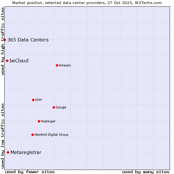 Market position of Metaregistrar vs. beCloud vs. 365 Data Centers