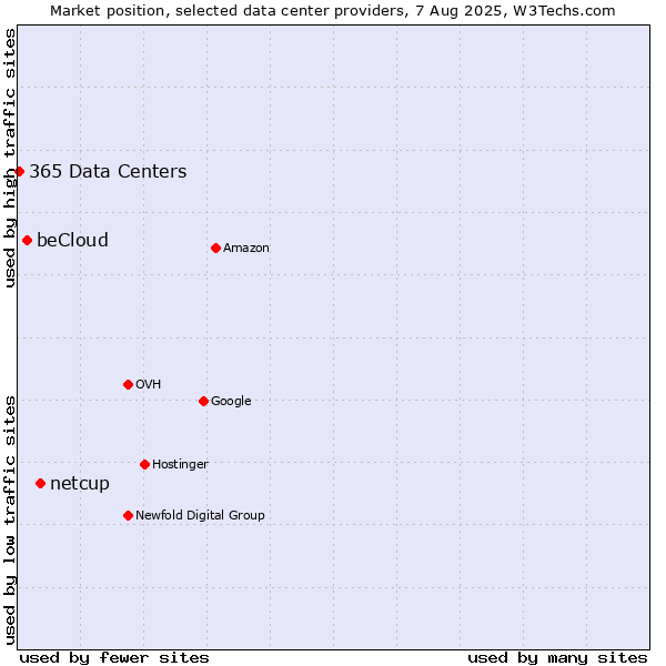 Market position of netcup vs. beCloud vs. 365 Data Centers