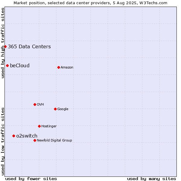 Market position of o2switch vs. beCloud vs. 365 Data Centers