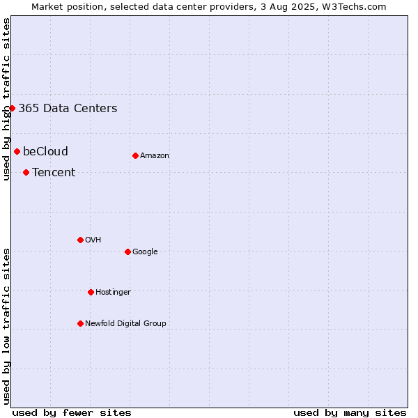 Market position of Tencent vs. beCloud vs. 365 Data Centers