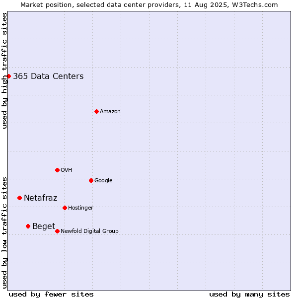 Market position of Beget vs. Netafraz vs. 365 Data Centers