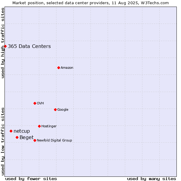 Market position of Beget vs. netcup vs. 365 Data Centers