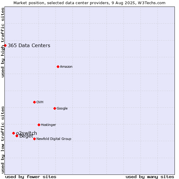 Market position of Beget vs. o2switch vs. 365 Data Centers