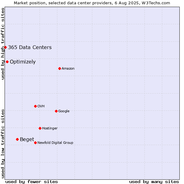 Market position of Beget vs. Optimizely vs. 365 Data Centers