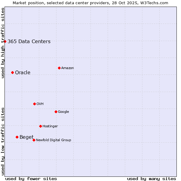 Market position of Beget vs. Oracle vs. 365 Data Centers