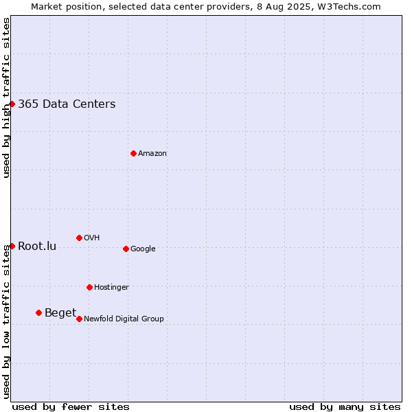Market position of Beget vs. 365 Data Centers vs. Root.lu