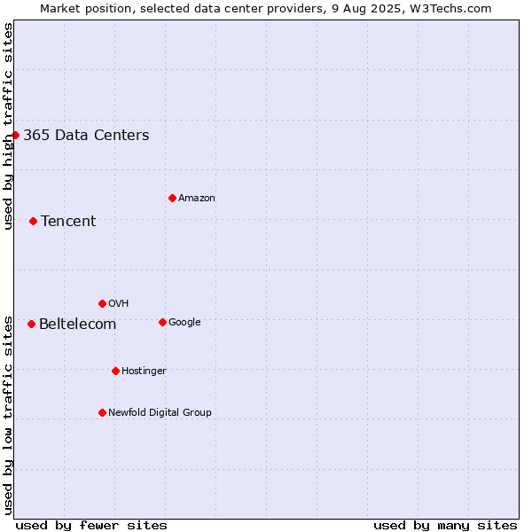 Market position of Tencent vs. Beltelecom vs. 365 Data Centers