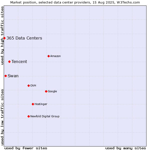 Market position of Tencent vs. Swan vs. 365 Data Centers