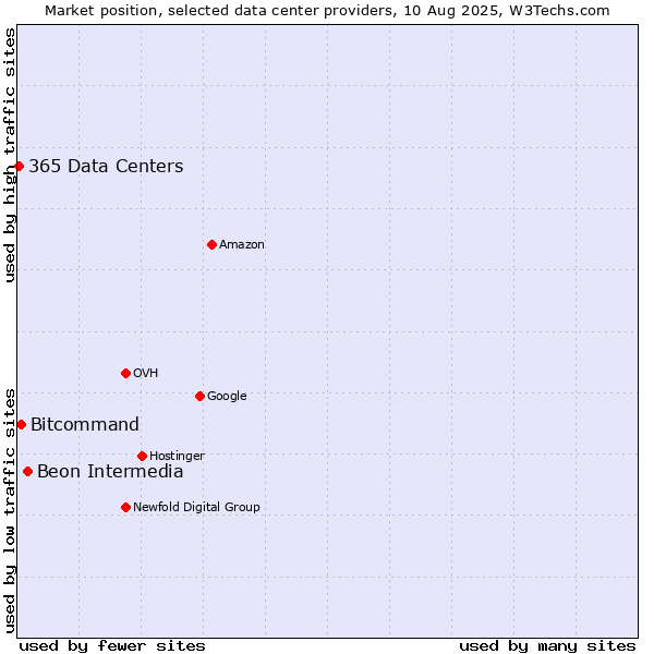 Market position of Beon Intermedia vs. Bitcommand vs. 365 Data Centers