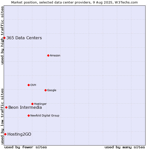 Market position of Beon Intermedia vs. Hosting2GO vs. 365 Data Centers