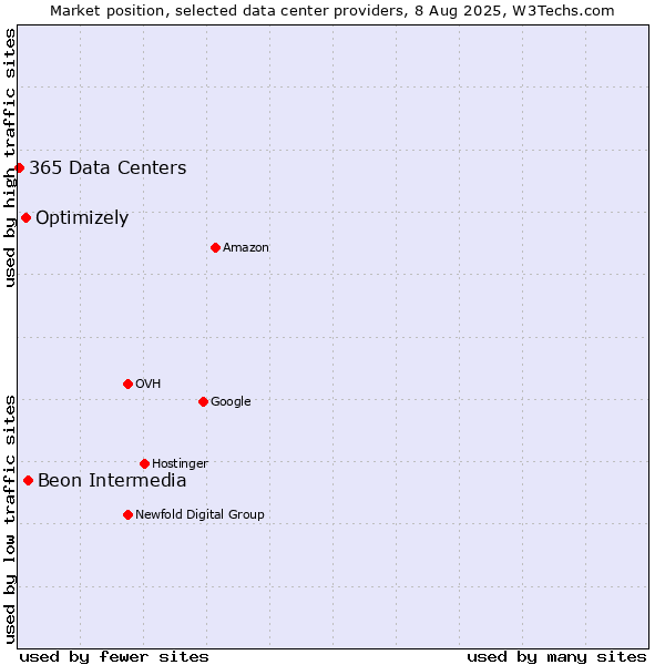 Market position of Beon Intermedia vs. Optimizely vs. 365 Data Centers