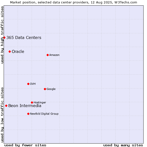 Market position of Oracle vs. Beon Intermedia vs. 365 Data Centers