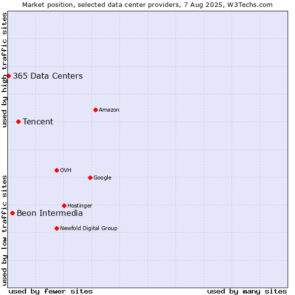Market position of Tencent vs. Beon Intermedia vs. 365 Data Centers