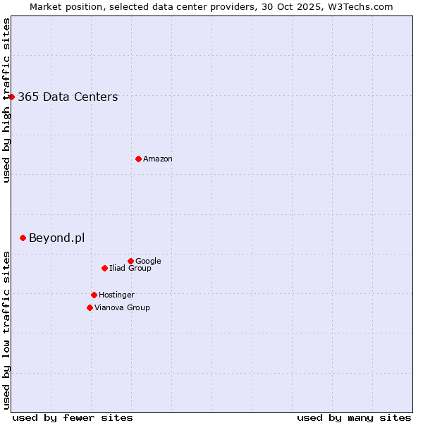 Market position of Beyond.pl vs. 365 Data Centers