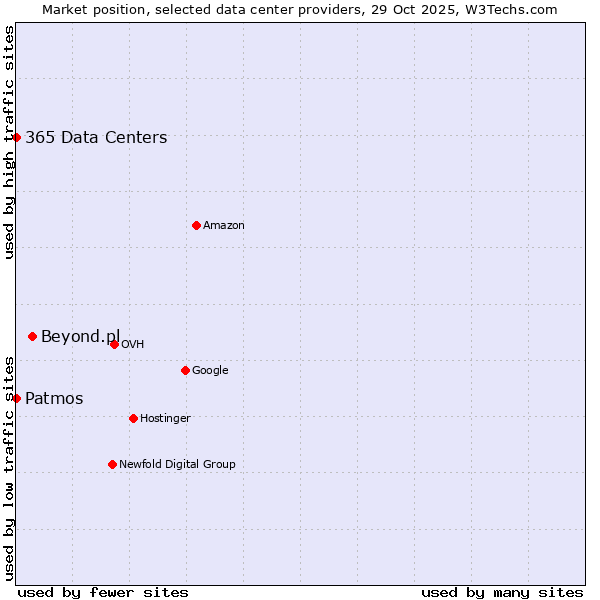 Market position of Beyond.pl vs. 365 Data Centers vs. Patmos