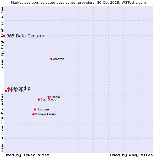 Market position of Beyond.pl vs. Comcast vs. 365 Data Centers