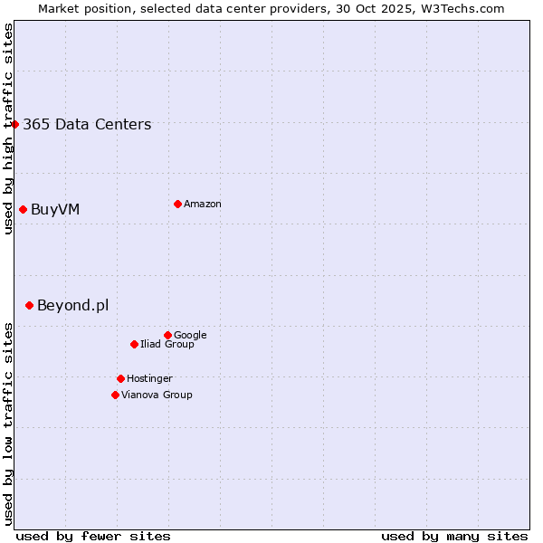 Market position of Beyond.pl vs. BuyVM vs. 365 Data Centers