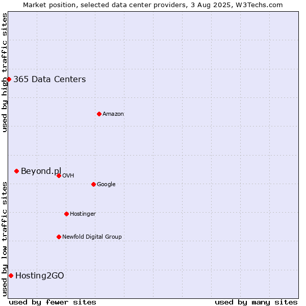 Market position of Beyond.pl vs. Hosting2GO vs. 365 Data Centers