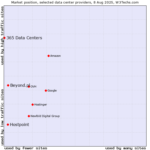 Market position of Beyond.pl vs. Hostpoint vs. 365 Data Centers