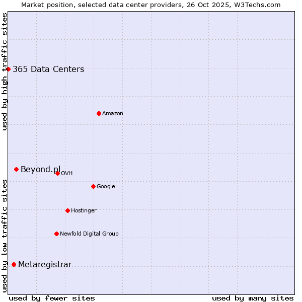Market position of Beyond.pl vs. Metaregistrar vs. 365 Data Centers