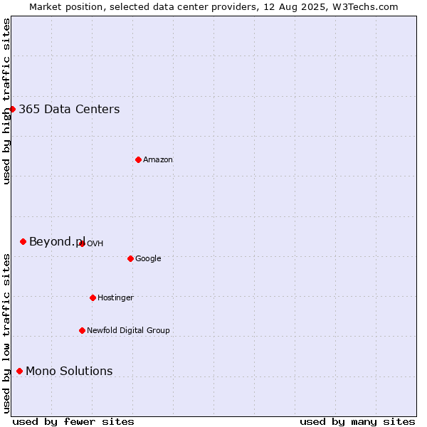 Market position of Beyond.pl vs. Mono Solutions vs. 365 Data Centers