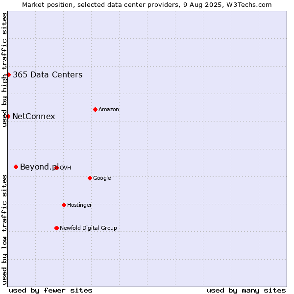 Market position of Beyond.pl vs. 365 Data Centers vs. NetConnex