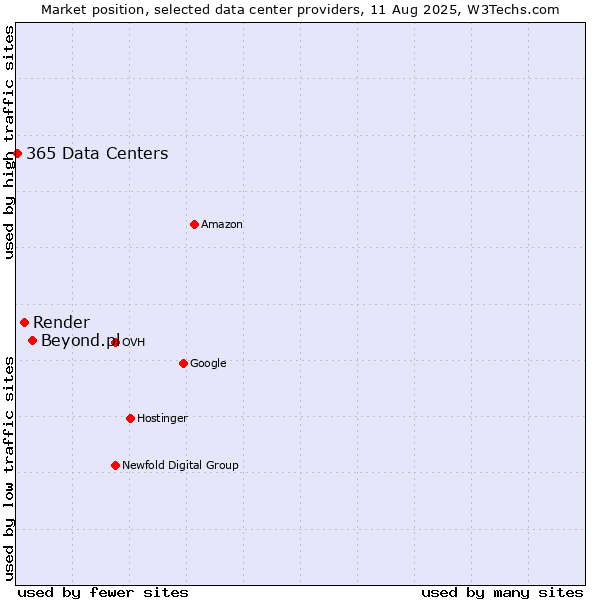 Market position of Beyond.pl vs. Render vs. 365 Data Centers