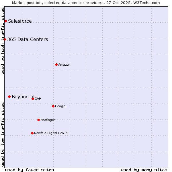 Market position of Beyond.pl vs. Salesforce vs. 365 Data Centers