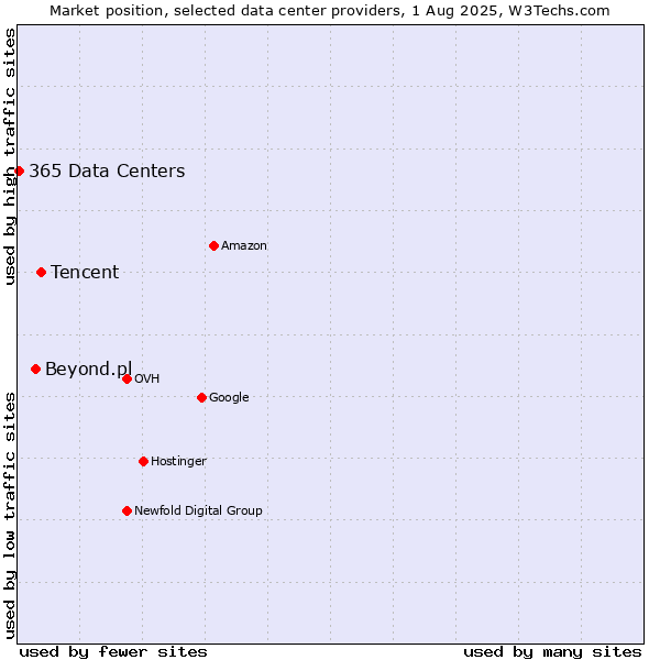 Market position of Tencent vs. Beyond.pl vs. 365 Data Centers