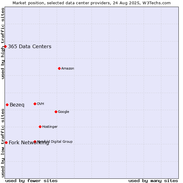 Market position of Bezeq vs. Fork Networking vs. 365 Data Centers