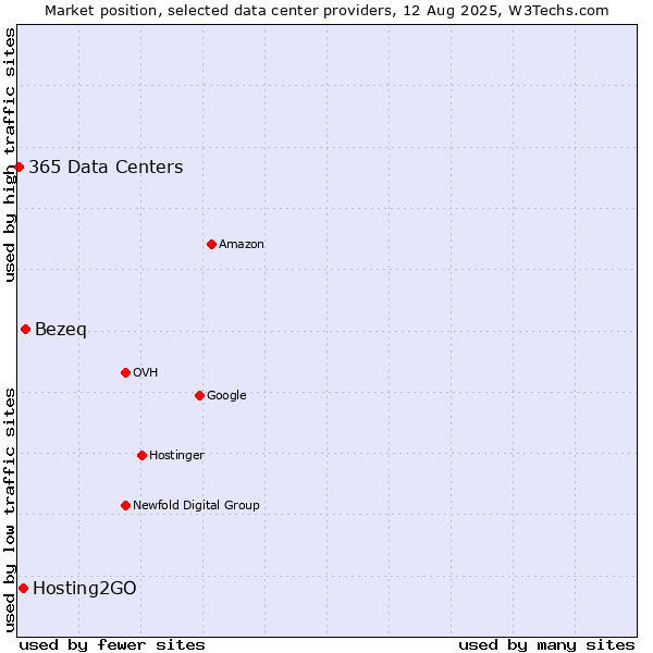 Market position of Bezeq vs. Hosting2GO vs. 365 Data Centers