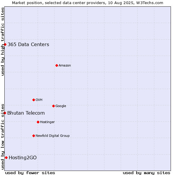 Market position of Hosting2GO vs. 365 Data Centers vs. Bhutan Telecom