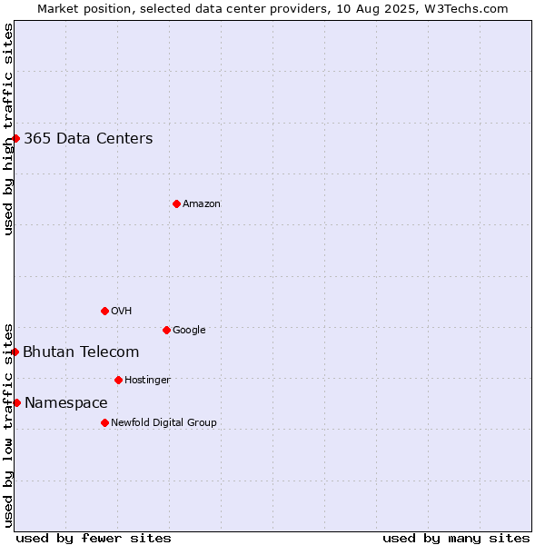 Market position of Namespace vs. 365 Data Centers vs. Bhutan Telecom