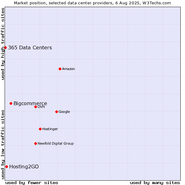 Market position of Bigcommerce vs. Hosting2GO vs. 365 Data Centers