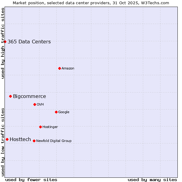 Market position of Bigcommerce vs. Hosttech vs. 365 Data Centers