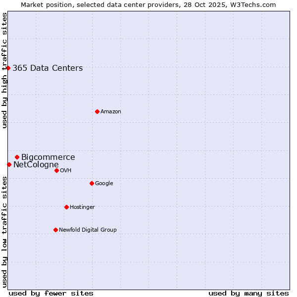 Market position of Bigcommerce vs. NetCologne vs. 365 Data Centers