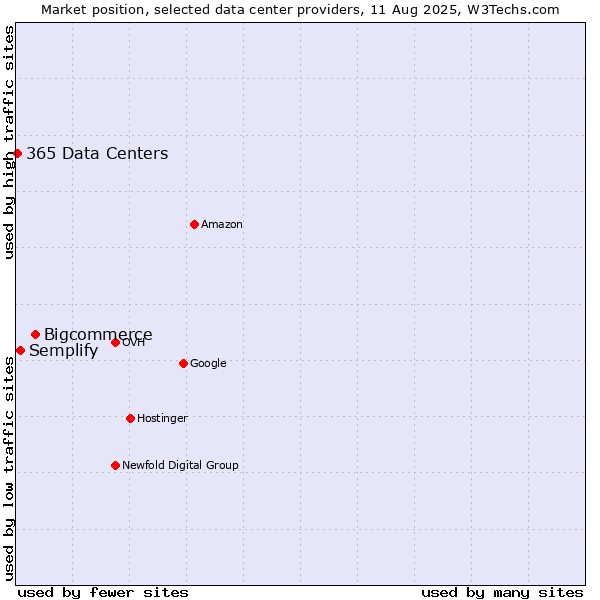 Market position of Bigcommerce vs. Semplify vs. 365 Data Centers